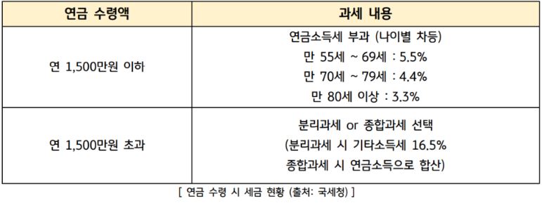 '연금' 수령 시의 '세금' 현황을 정리한 자료.